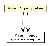 Package class diagram package MavenPropertyHelper