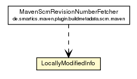 Package class diagram package LocallyModifiedInfo