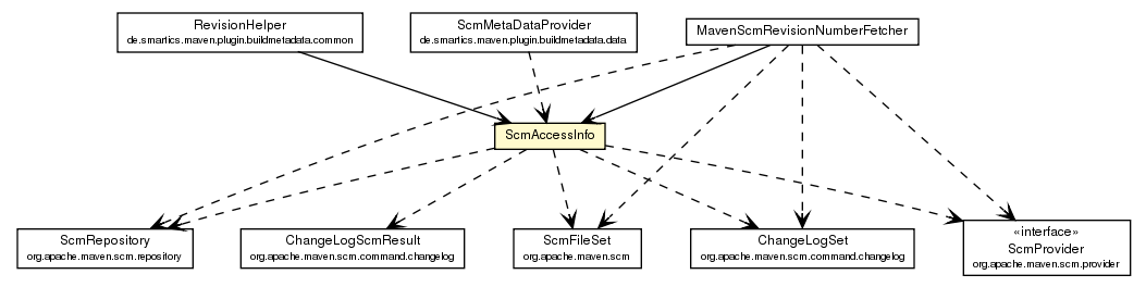 Package class diagram package ScmAccessInfo