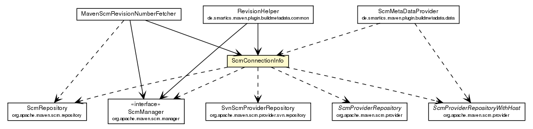 Package class diagram package ScmConnectionInfo