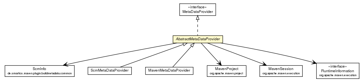 Package class diagram package AbstractMetaDataProvider