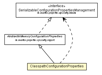 Package class diagram package ClasspathConfigurationProperties