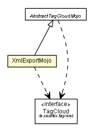Package class diagram package XmlExportMojo
